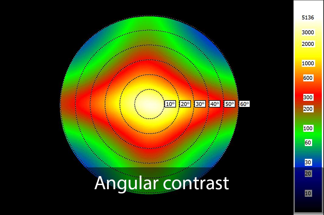 Angular contrast